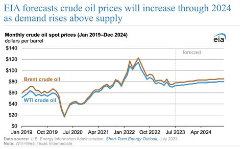 lion oil crude prices.